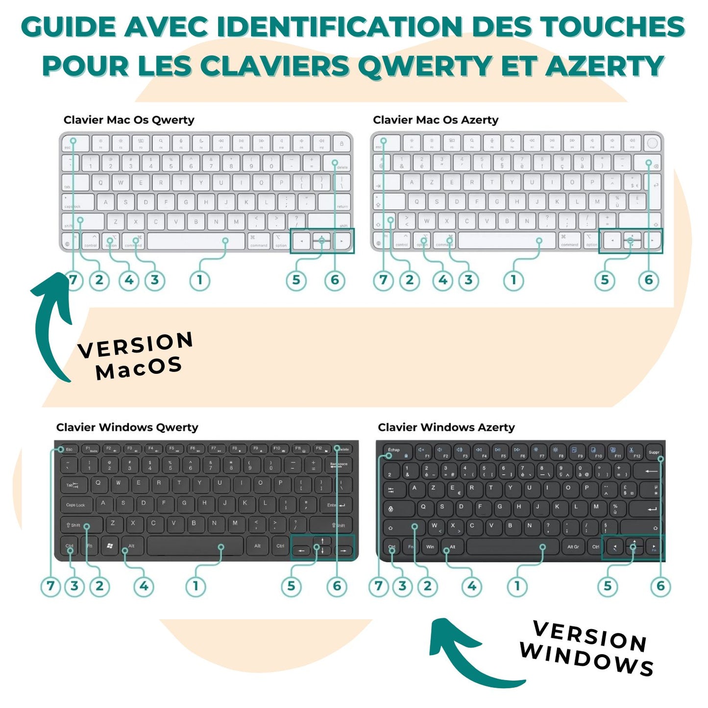 Image illustrant les claviers MacOs, Windows, Qwerty et Azerty qui sont expliqués et couvert dans l'aide-mémoire sur les raccourcis clavier de Cricut Design Space en français