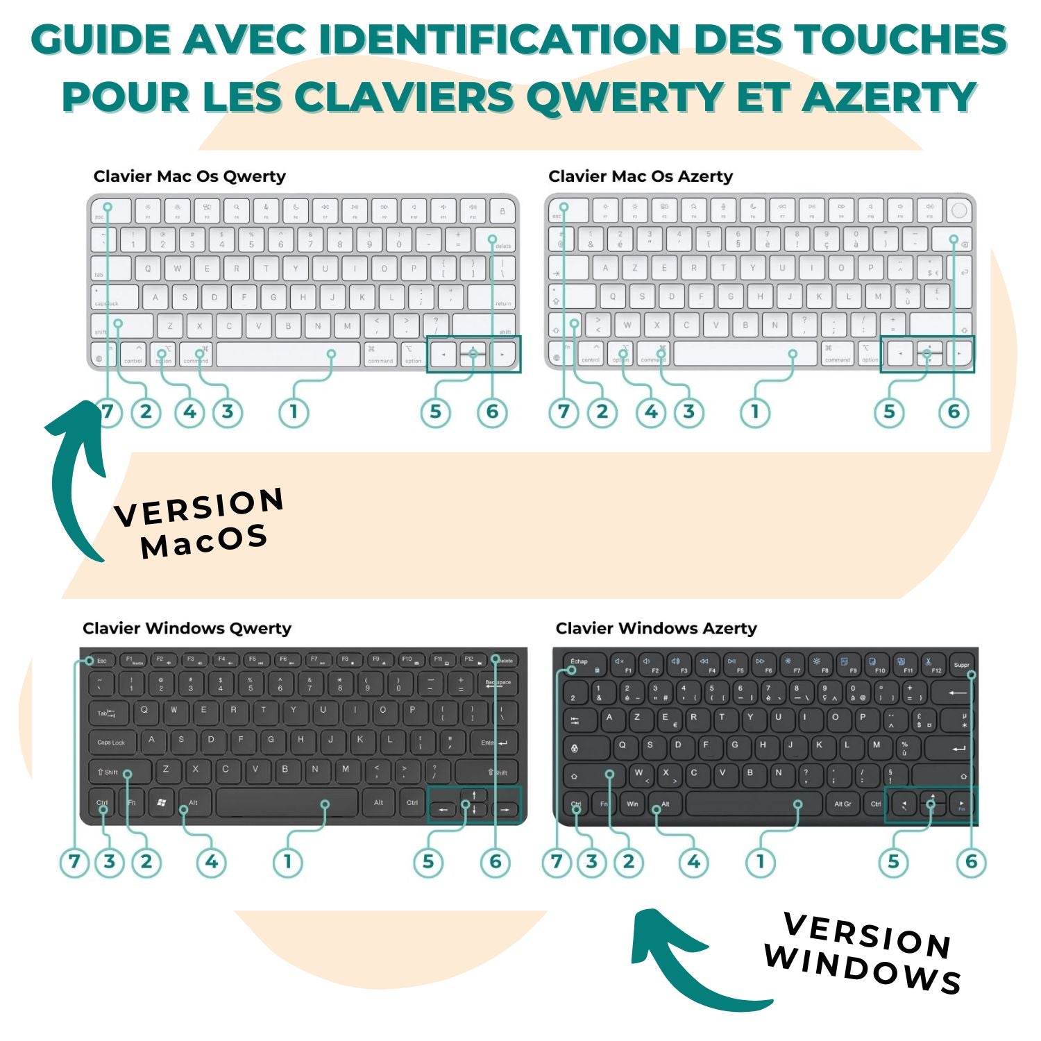 Image illustrant les claviers MacOs, Windows, Qwerty et Azerty qui sont expliqués et couvert dans l'aide-mémoire sur les raccourcis clavier de Cricut Design Space en français
